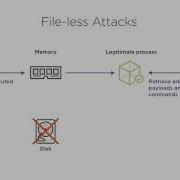 15 Classifying File Less Malware Attacks