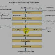 2 Mapreduce Programming Components