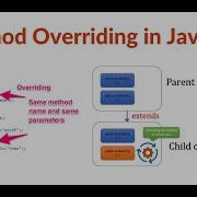 Method Overriding In Java Hindi