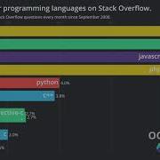Most Popular Programming Languages On Stack Overflow Bar Chart Race