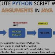 Execute A Python Script With Few Arguments In Java Pass Arguments To Python Script Using Java
