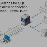 Firewall Settings For SQL Server To Allow Connection In LAN When Firewall Is On