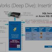 Deep Dive On Encryption In SQL Server SQL Database By Raul Garcia