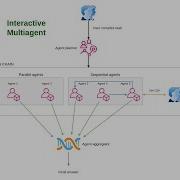 Solve Complex Task With Interactive Multiagent System