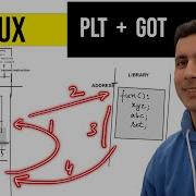 Linux How Dynamic Linker Uses PLT GOT Tables