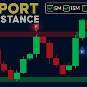 Лучший индикатор уровней поддержки и сопротивления на TradingView бесплатно