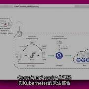 Trend Micro Cloud One Container Security 採用進階容器映像掃描 政策導向核准控管