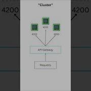When To Use Node Js Cluster Vs Worker Thread Shorts