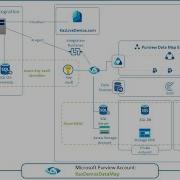 Microsoft Purview Data Map How To Start From Scratch