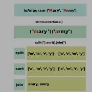 Is An Anagram Coding Interview Question