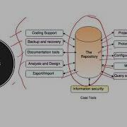 CASE Tools Software Engineering EASY TUTS BY PRIYANKA GUPTA