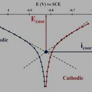 Potentiodymanic Polarization Tafel Plot Estimation Of Corrosion Current Corrosion Potential