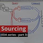 Что такое Event Sourcing и CQRS EDA часть 3