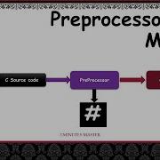Macros And Preprocessor Directive In C Types Of Macros Predefined 3 Minutes Master Neverquit