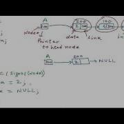 Linked List Implementation In C C