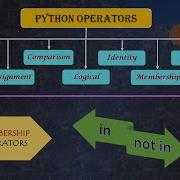 Python Membership Operators In Not In Techietalkee
