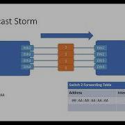 Link Aggregation And LACP