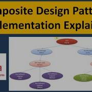 Composite Design Pattern Implementation Explained