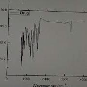 Plotting FTIR Data In Stacked Manner In Origin Software