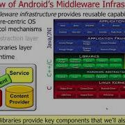Overview Of Android Middleware Infrastructure Layers Part 1