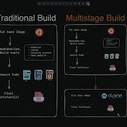 Docker Multistage Builds Explained In 8 Minutes