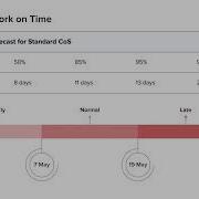 How To Use The Cycle Time Scatterplot Cycle Time Breakdown Chart And Cycle Time Histogram By Nave