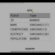 African Cities Basic Join Hackerrank Sql