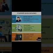 IT Support Levels Explained L1 Vs L2 Vs L3 Support Help Desk Technical Specialist Roles