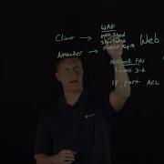 What Is A Web Application Firewall WAF