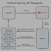 Обучение навыкам с помощью Deepagents