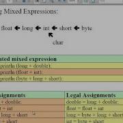 Java Level 1 Using Dr Java Lesson 11 Casting 01 Mixed Expressions And Implicit Casting