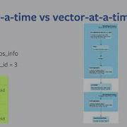 Vectorized Query Execution In Apache Spark At Facebook Chen Yang Facebook