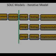 SDLC Models Iterative Model