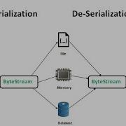 Serialization Deserialization
