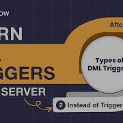 DML Triggers In SQL Server Types Examples And Practical Guide