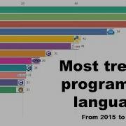 Most Trending Programming Languages Bar Chart Race From 2015 To 2021