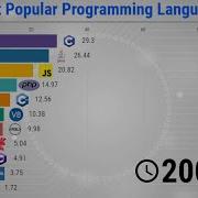 The Most Popular Programming Languages 1965 2020