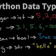 Introduction To Python The 4 Data Types Integers Floats Booleans And Strings