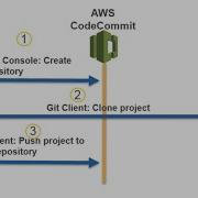 AWS CodeCommit Concept Demo Create Clone Commit Push Into Repository Using Git Commands