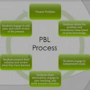 Problem Based Learning Basics