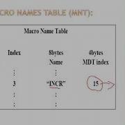 Datastructures Used By A Macroprocessor