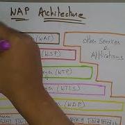 WAP Architecture MC Mobile Computing Lec 20 Bhanu Priya