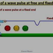 Reflection Of A Wave Pulse At Free And Fixed Ends Animation