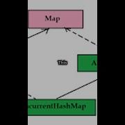 ConcurrentHashmap Vs Hashmap How Concurrenthashmap Works