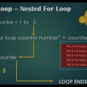 How To Use VBA For Loop And Nested For Loop Vba