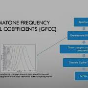 Audio Processing And Feature Building For Machine Learning