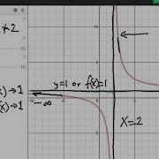 End Behavior And Approaching A Vertical Asymptote