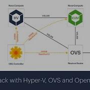 OpenStack With Hyper V OVS And OpenDaylight