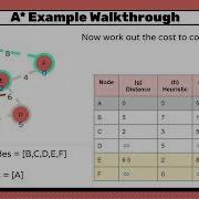 A Level Computer Science Algorithms A Star Algorithm Made Simple From Confused To Confident