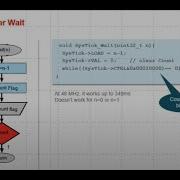 Systick Timer In MSP432P401R Microcontroller Introduction How To Create Time Delay Using SysTick